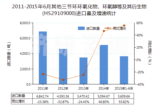 2011-2015年6月其他三節(jié)環(huán)環(huán)氧化物、環(huán)氧醇等及其衍生物(HS29109000)進(jìn)口量及增速統(tǒng)計(jì)